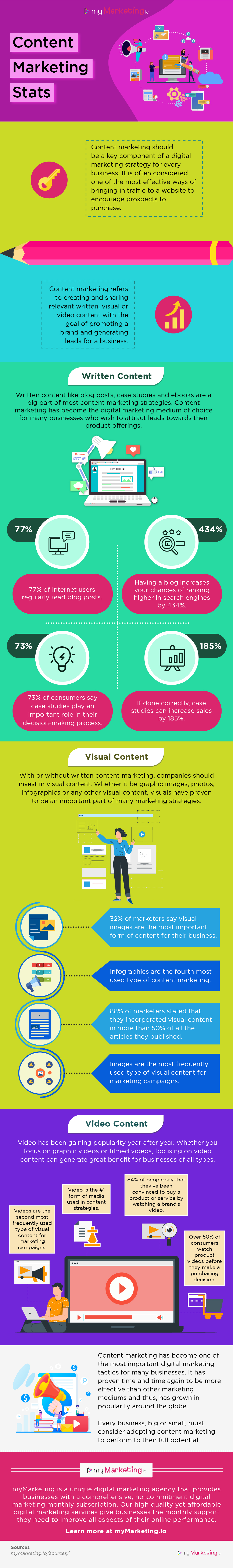 myMarketing Content Marketing Infographic