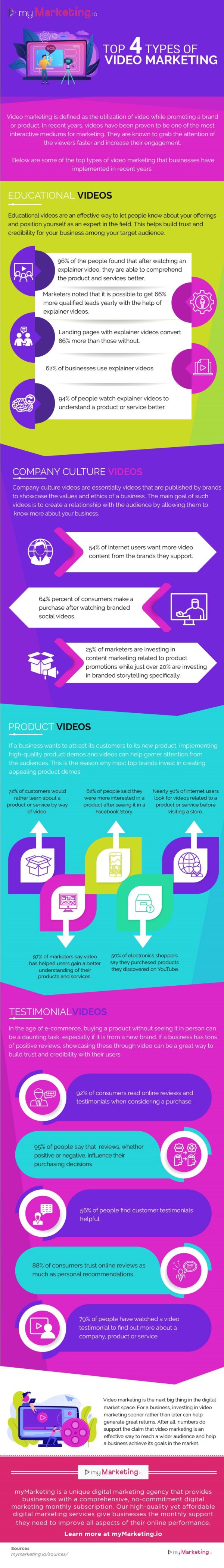 Video Marketing Infographic | myMarketing